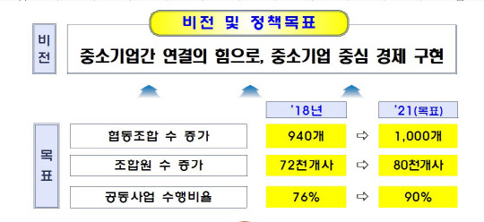 <제2차 중소기업협동조합 활성화 3개년 계획의 기본 방향 및 추진전략>